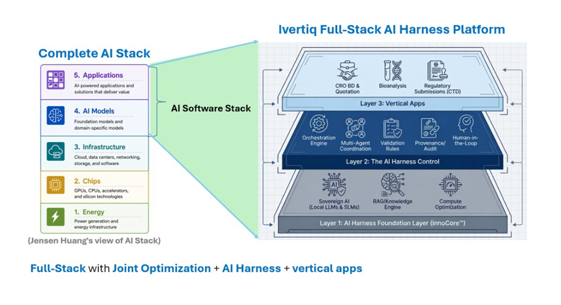 Diagram comparing the complete industry AI stack to the Ivertiq Full-Stack AI Harness with Vertical Apps, Harness Control, and Core Foundation layers