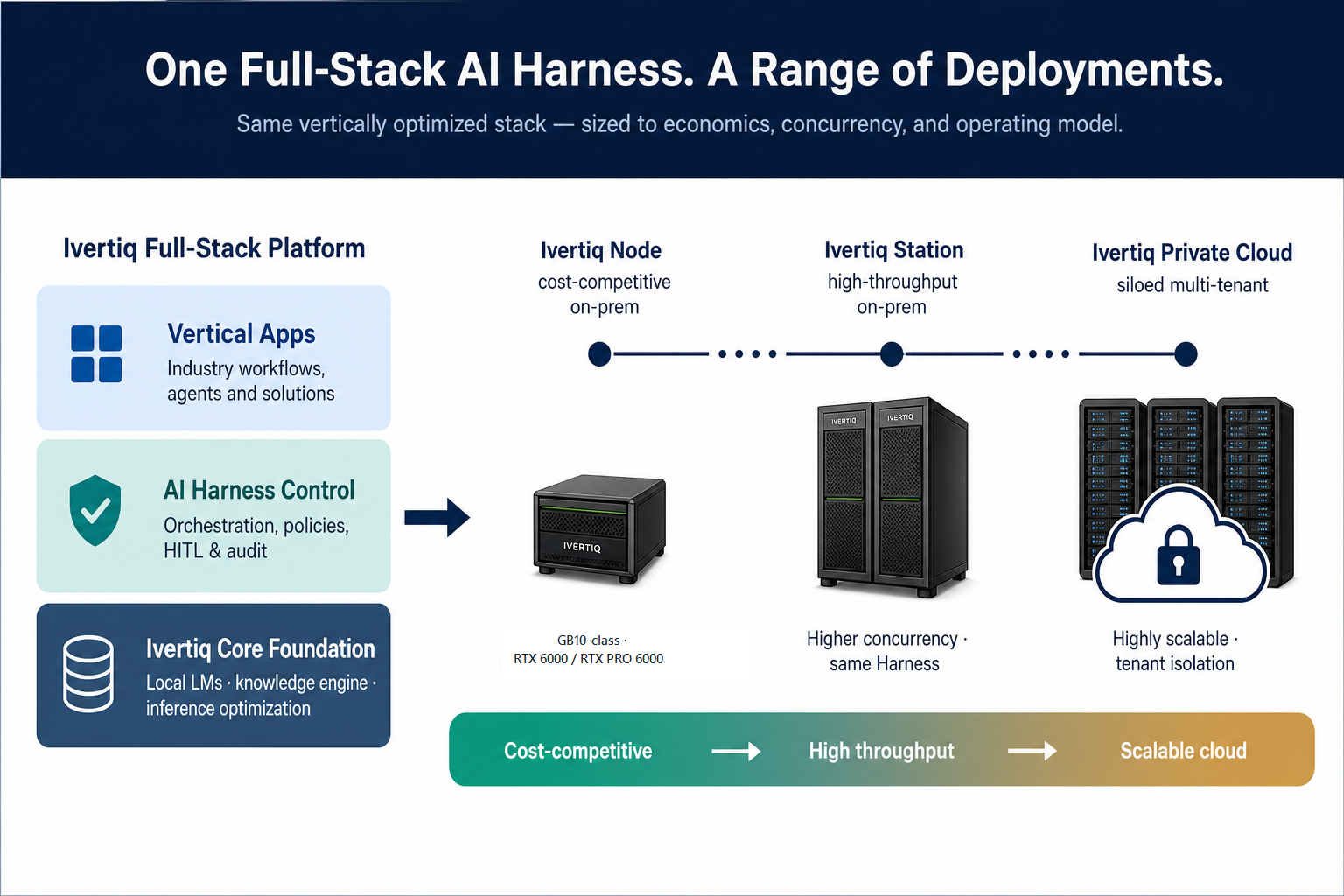 Ivertiq Full-Stack Platform across Node, Station, and Private Cloud deployment range